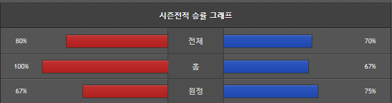 스포츠중계 빠른티비 아스날 리즈유나이티드